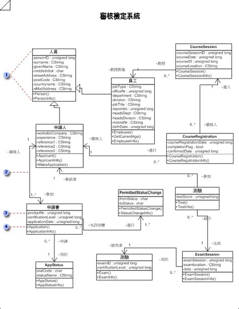 設計屬性|簡單理解 UML 類別圖